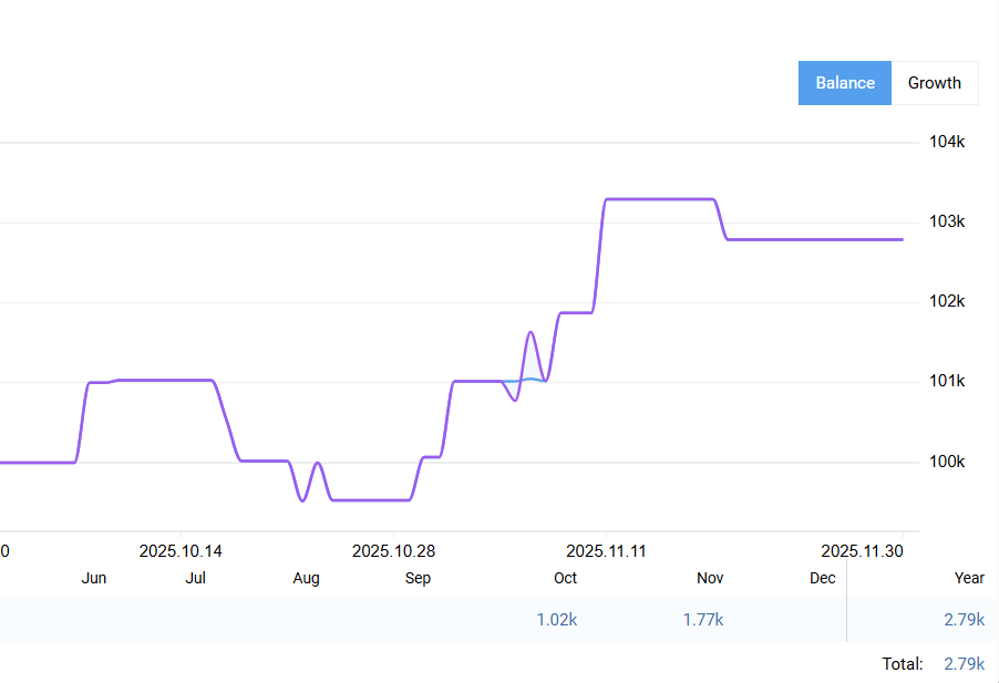 Courbe d’équité du bot The Only Hedge