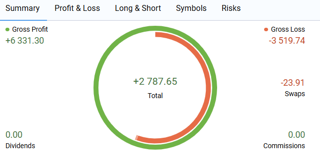 Résumé des performances du bot The Only Hedge